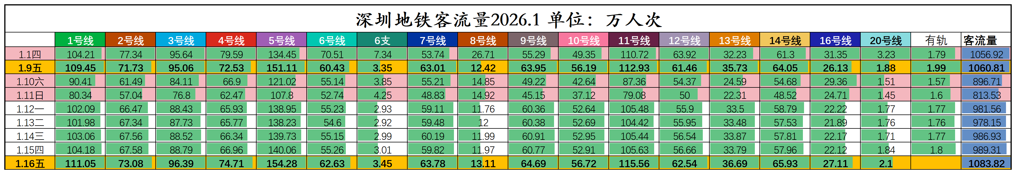 2026年客流数据.20260106190020054_深圳地铁客流量分线.png